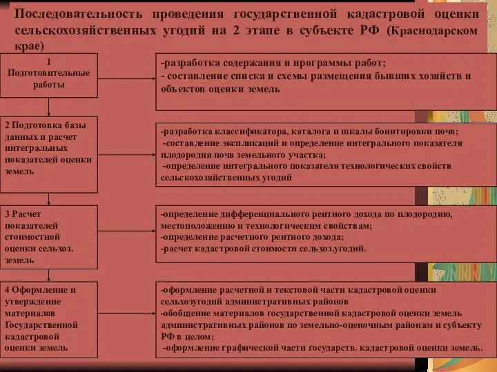 Последовательность проведения государственной кадастровой оценки сельскохозяйственных угодий на 2 этапе в субъекте РФ (Краснодарском крае)