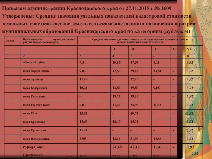 Приказом администрации Краснодарского края от 27.11.2015 г № 1609 Утверждены: Средние значения удельных