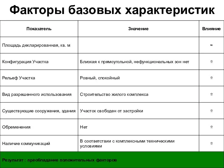 Факторы базовых характеристик