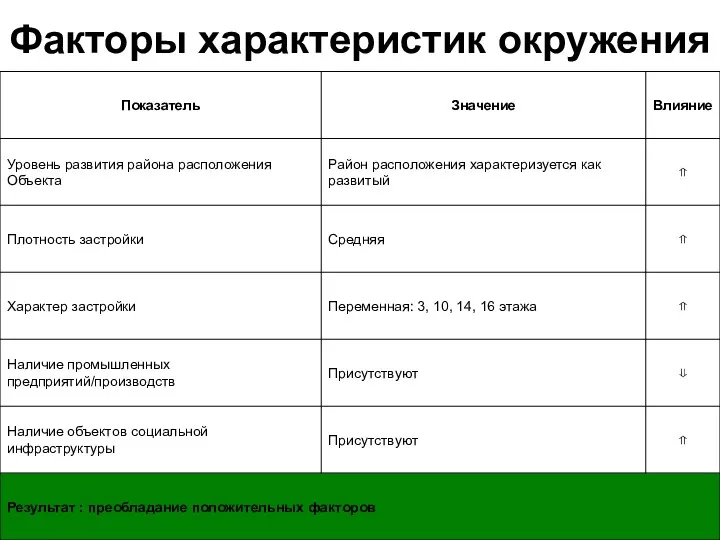 Факторы характеристик окружения