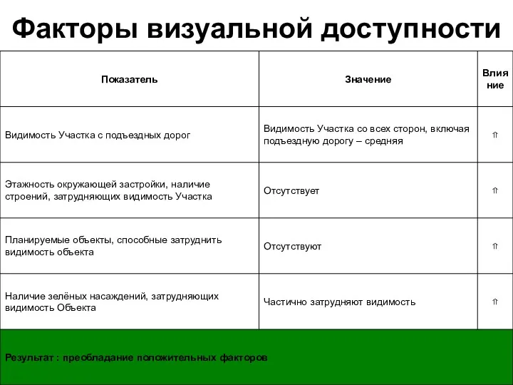 Факторы визуальной доступности