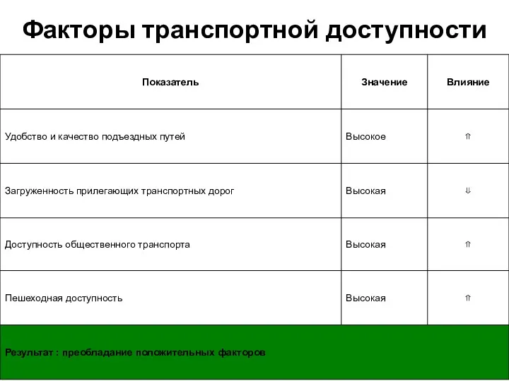 Факторы транспортной доступности