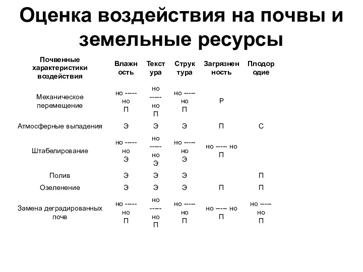 Оценка воздействия на почвы и земельные ресурсы