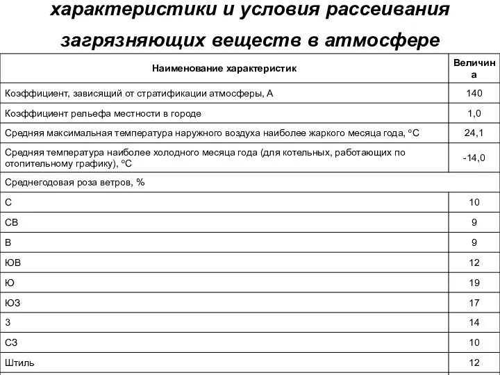 характеристики и условия рассеивания загрязняющих веществ в атмосфере