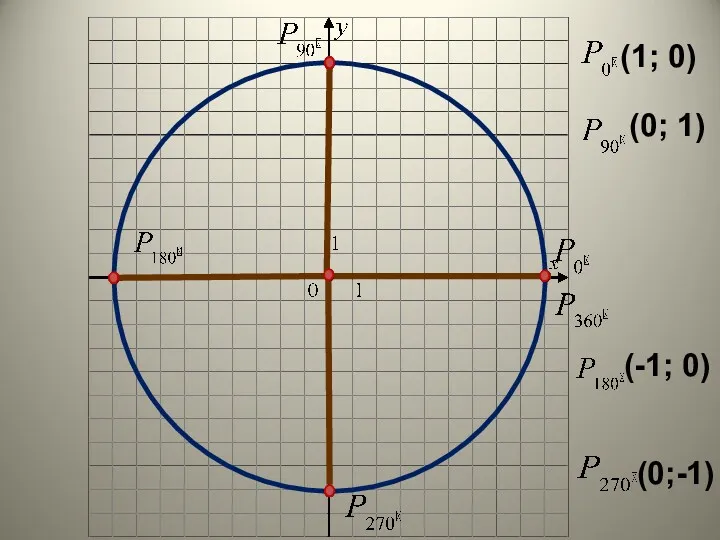 (1; 0) (0; 1) (-1; 0) (0;-1)