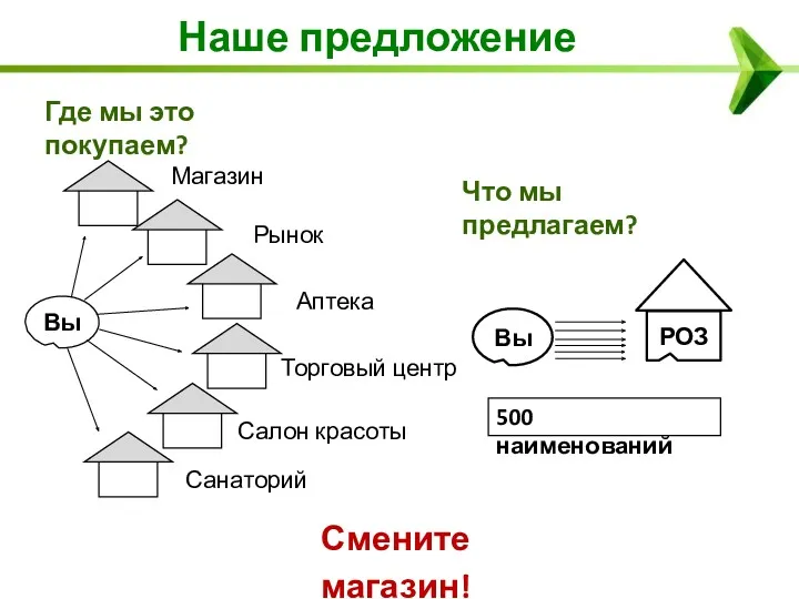 Наше предложение Где мы это покупаем? Вы Магазин Салон красоты