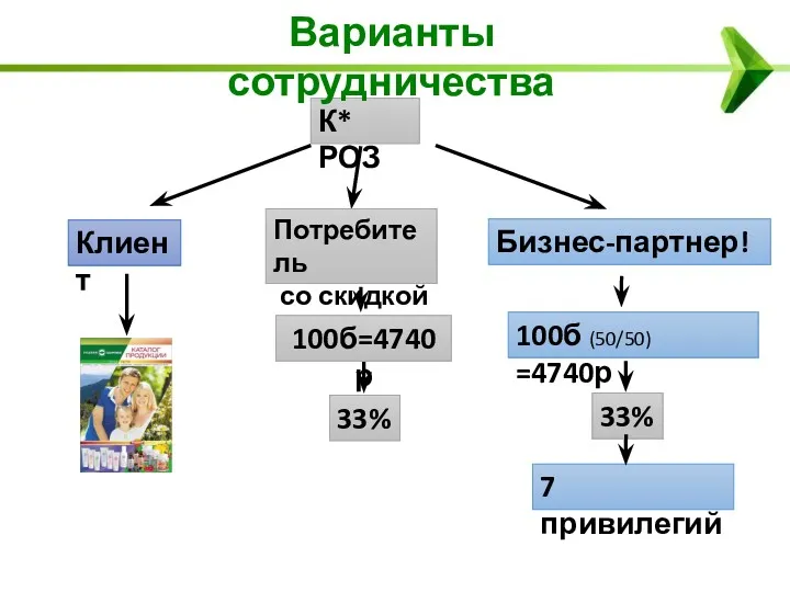 К* РОЗ Клиент Потребитель со скидкой Бизнес-партнер! 100б=4740р 33% 100б