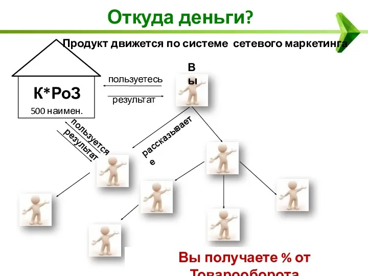 Откуда деньги? Продукт движется по системе сетевого маркетинга 500 наимен.