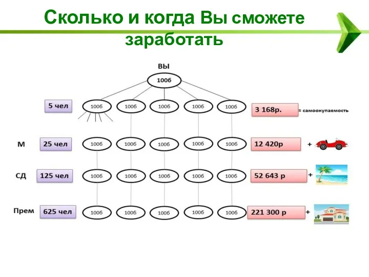 Сколько и когда Вы сможете заработать