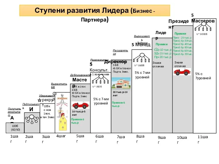 1пок 5 БВ 45БК в ре Ступени развития Лидера (Бизнес