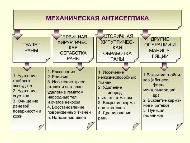 МЕХАНИЧЕСКАЯ АНТИСЕПТИКА ТУАЛЕТ РАНЫ ПЕРВИЧНАЯ ХИРУРГИЧЕС- КАЯ ОБРАБОТКА РАНЫ ВТОРИЧНАЯ