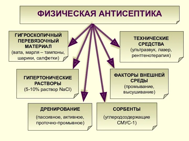 ФИЗИЧЕСКАЯ АНТИСЕПТИКА ГИПЕРТОНИЧЕСКИЕ РАСТВОРЫ (5-10% раствор NaCl) ГИГРОСКОПИЧНЫЙ ПЕРЕВЯЗОЧНЫЙ МАТЕРИАЛ