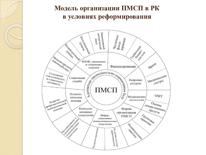 Модель организации ПМСП в РК в условиях реформирования
