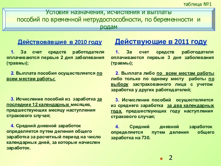 Действовавшие в 2010 году 1. За счет средств работодателя оплачиваются