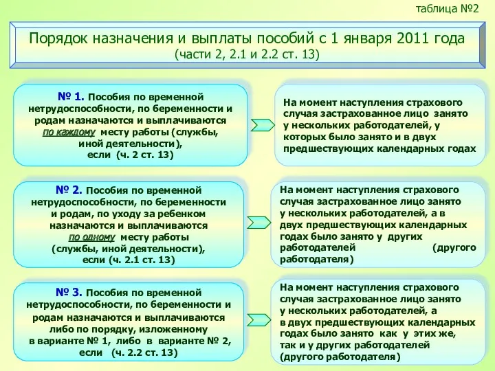 № 1. Пособия по временной нетрудоспособности, по беременности и родам