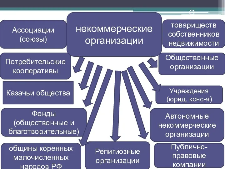 некоммерческие организации О Общественные организации бщественные организации Потребительские кооперативы Казачьи