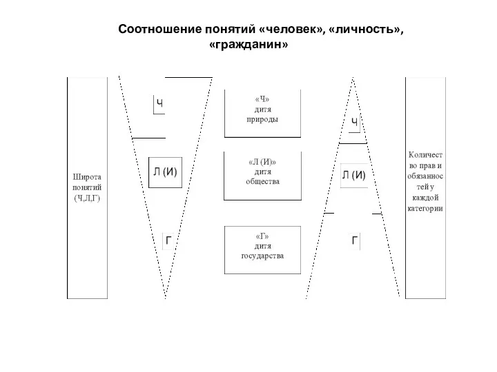 Соотношение понятий «человек», «личность», «гражданин»