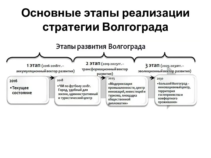 Основные этапы реализации стратегии Волгограда