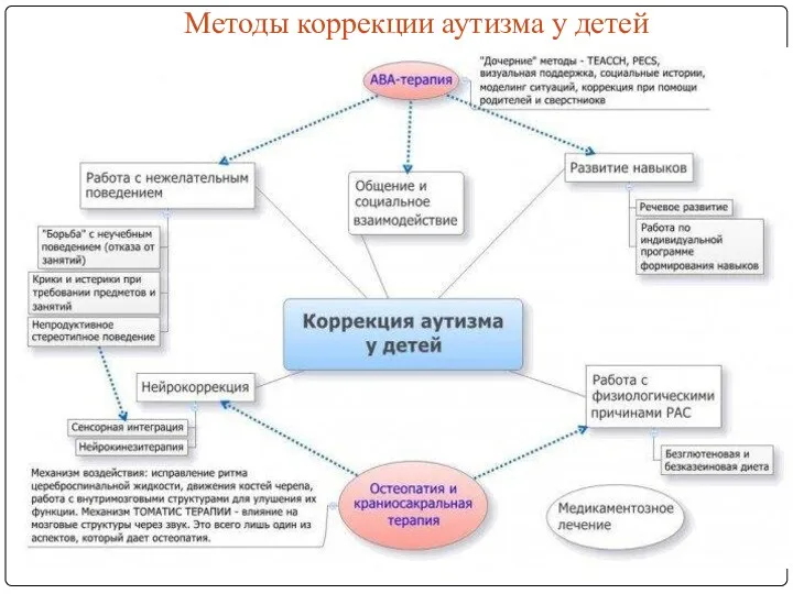 Методы коррекции аутизма у детей