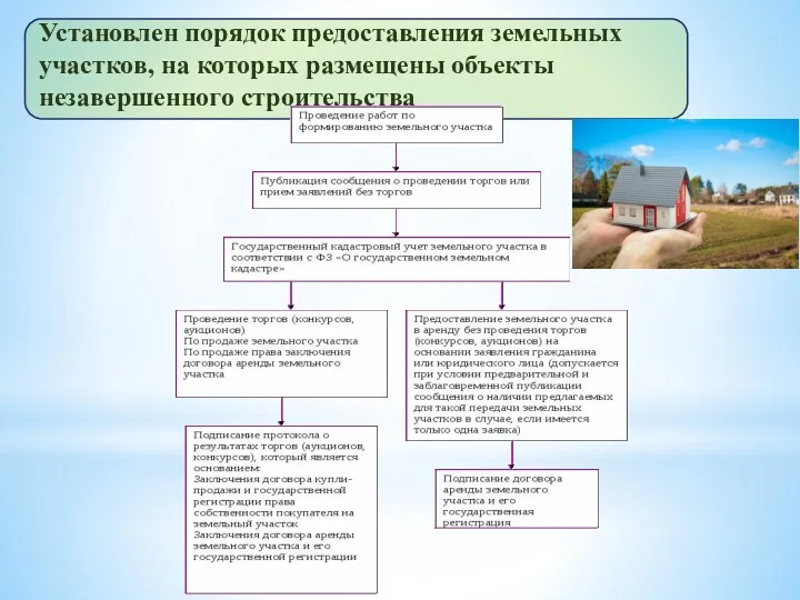 Установлен порядок предоставления земельных участков, на которых размещены объекты незавершенного строительства