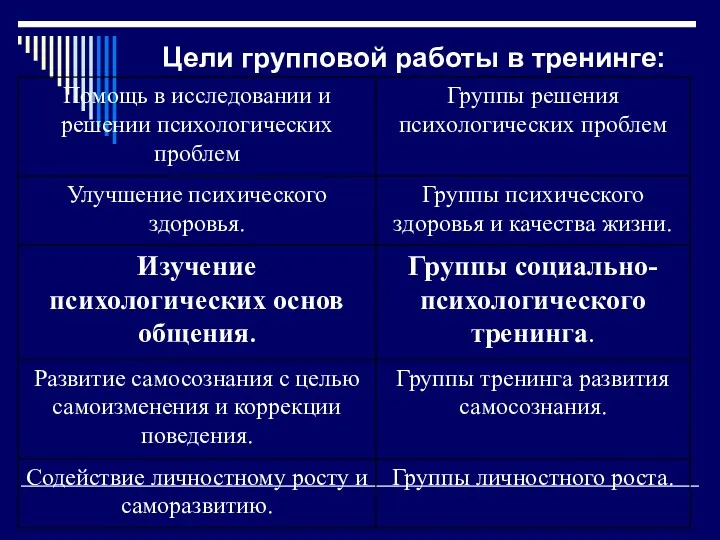 Цели групповой работы в тренинге: