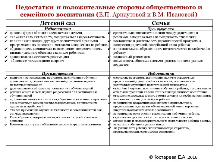 Недостатки и положительные стороны общественного и семейного воспитания (Е.П. Арнаутовой и В.М. Ивановой) ©Костарева Е.А.,2016