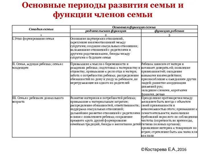 Основные периоды развития семьи и функции членов семьи ©Костарева Е.А.,2016