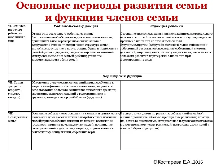 Основные периоды развития семьи и функции членов семьи ©Костарева Е.А.,2016