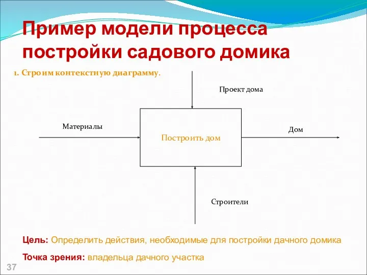 Пример модели процесса постройки садового домика Построить дом Цель: Определить