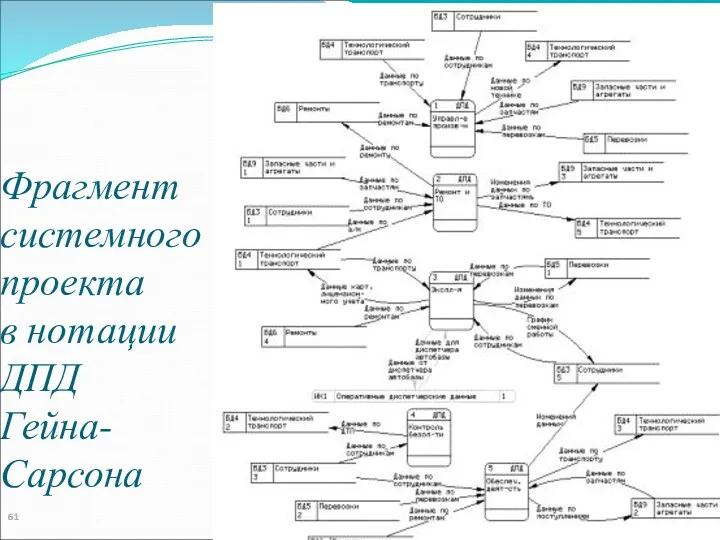 Фрагмент системного проекта в нотации ДПД Гейна-Сарсона