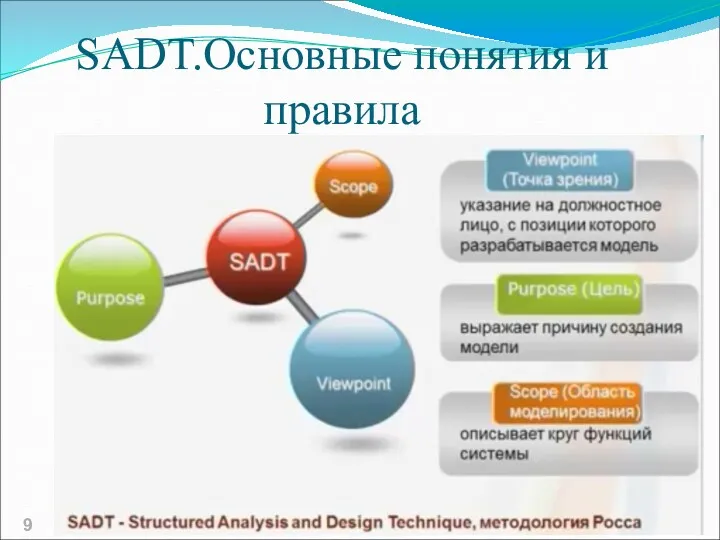 SADT.Основные понятия и правила