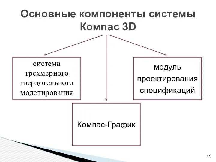 Основные компоненты системы Компас 3D система трехмерного твердотельного моделирования Компас-График модуль проектирования спецификаций