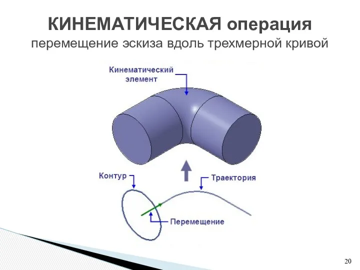 КИНЕМАТИЧЕСКАЯ операция перемещение эскиза вдоль трехмерной кривой