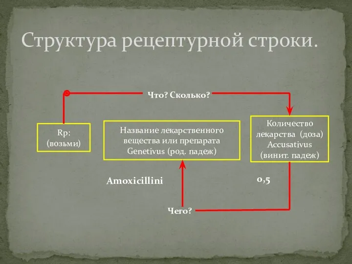 Структура рецептурной строки. Rp: (возьми) Название лекарственного вещества или препарата