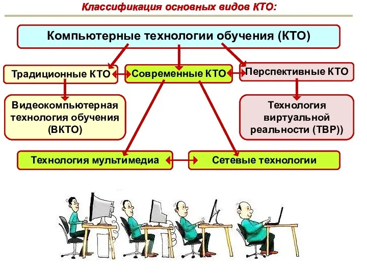 Компьютерные технологии обучения (КТО) Технология мультимедиа Классификация основных видов КТО: