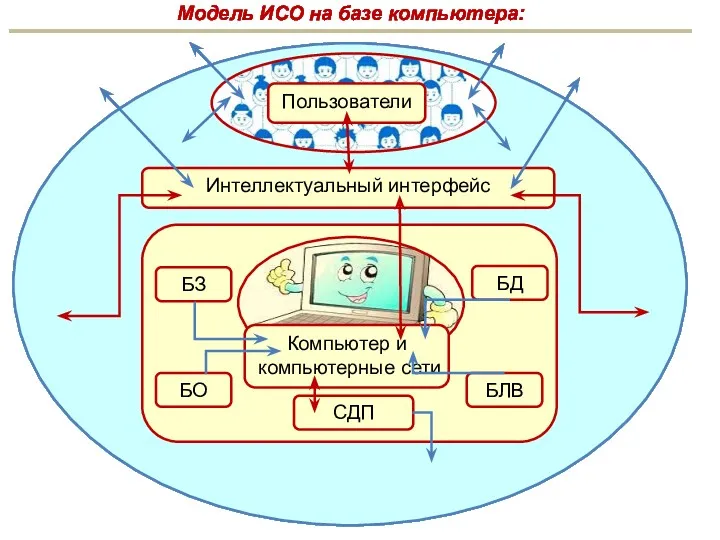 Пользователи Интеллектуальный интерфейс Холистичная информационно-образовательная среда Внешняя среда Внешняя среда