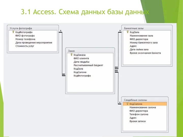 3.1 Access. Схема данных базы данных