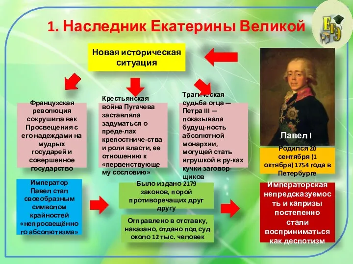 1. Наследник Екатерины Великой Павел I Родился 20 сентября (1 октября) 1754 года