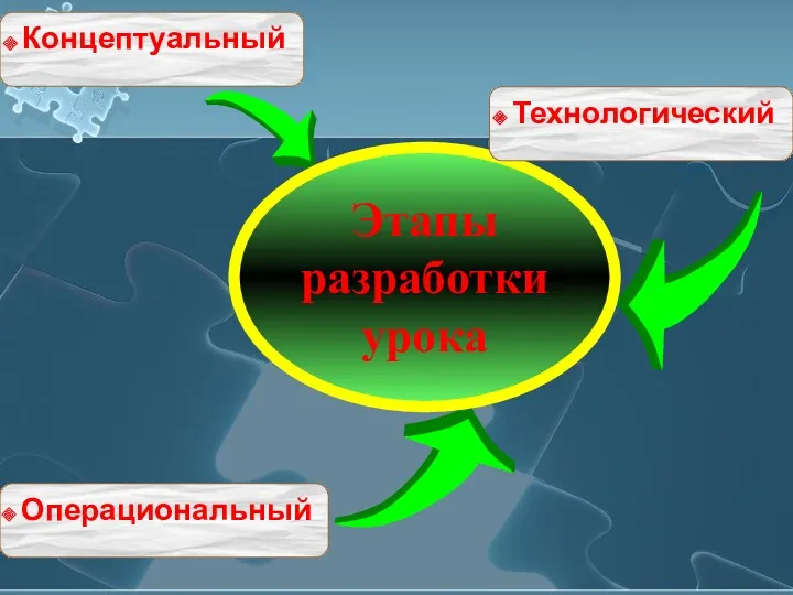 Концептуальный Этапы разработки урока Технологический Операциональный