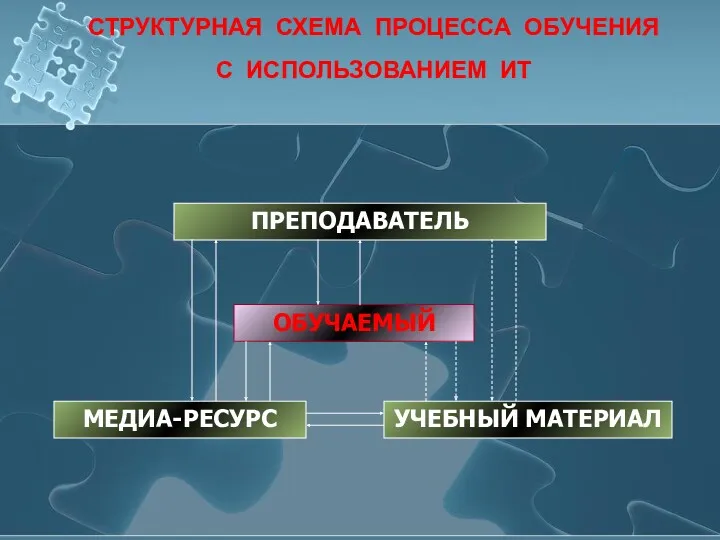 СТРУКТУРНАЯ СХЕМА ПРОЦЕССА ОБУЧЕНИЯ С ИСПОЛЬЗОВАНИЕМ ИТ