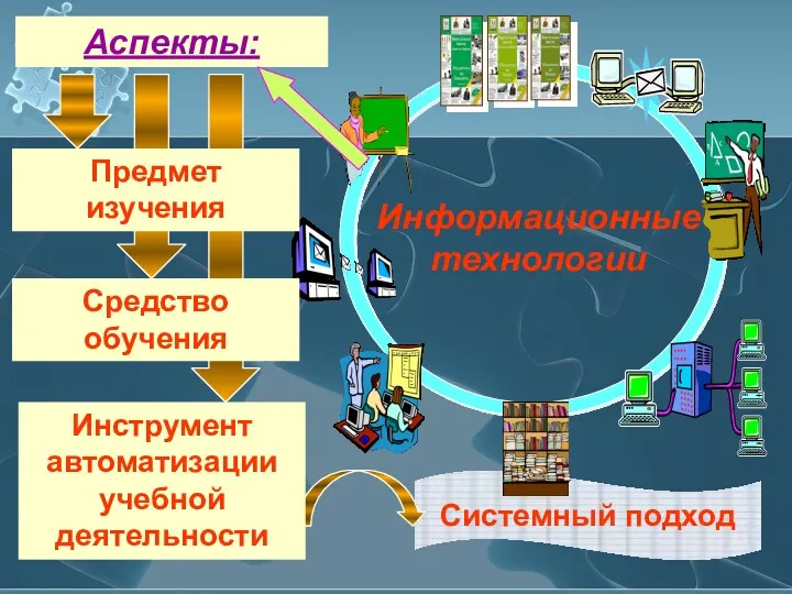 Системный подход Информационные технологии Аспекты: Предмет изучения Средство обучения Инструмент автоматизации учебной деятельности