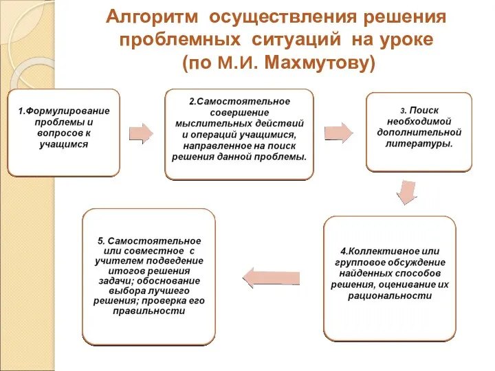 Алгоритм осуществления решения проблемных ситуаций на уроке (по М.И. Махмутову)