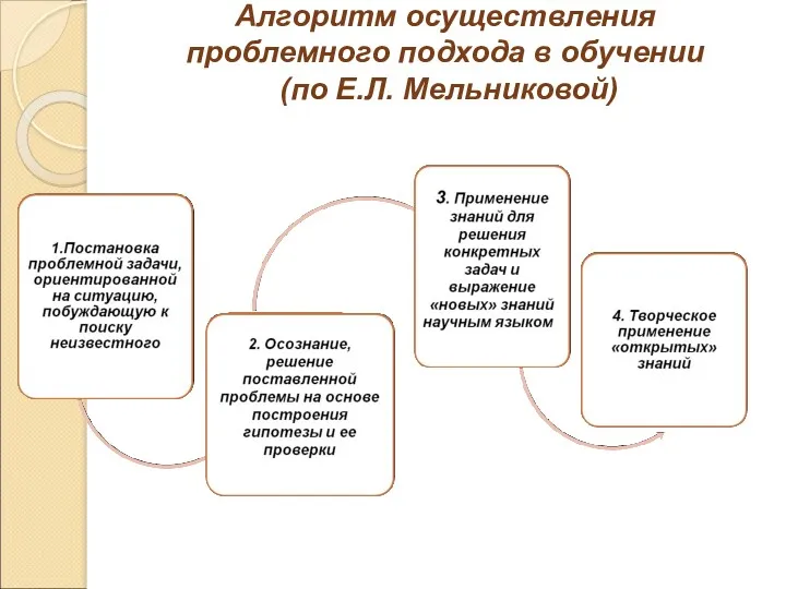 Алгоритм осуществления проблемного подхода в обучении (по Е.Л. Мельниковой)