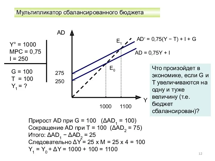 Мультипликатор сбалансированного бюджета Y° = 1000 MPC = 0,75 I