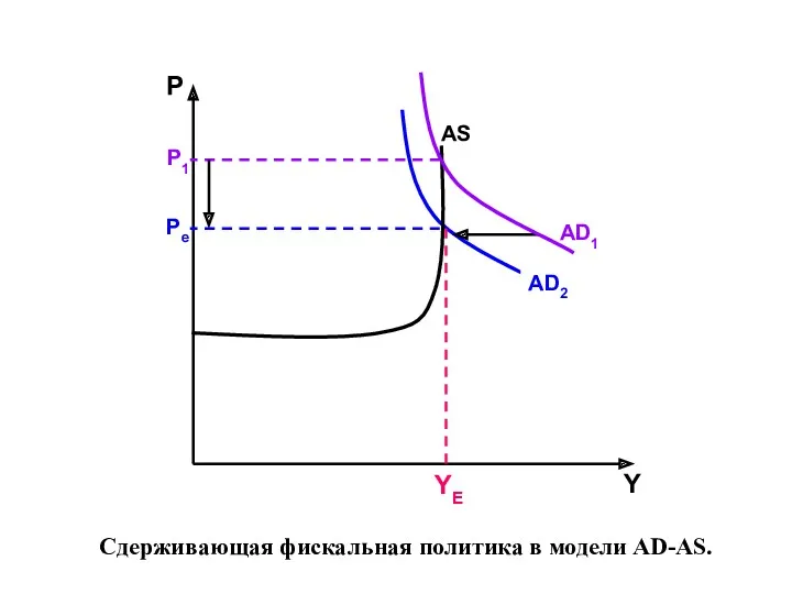 Сдерживающая фискальная политика в модели AD-AS.