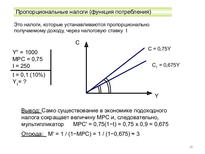 Пропорциональные налоги (функция потребления) Y° = 1000 MPC = 0,75