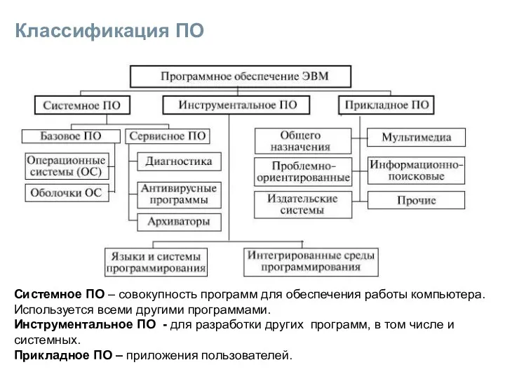 Классификация ПО Системное ПО – совокупность программ для обеспечения работы