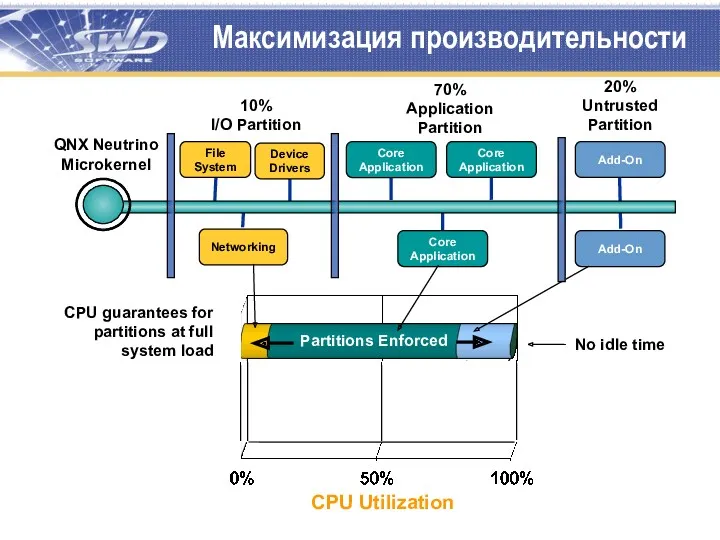Максимизация производительности File System Networking Core Application Core Application QNX