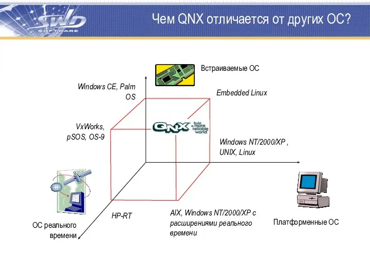 Чем QNX отличается от других ОС? Windows CE, Palm OS