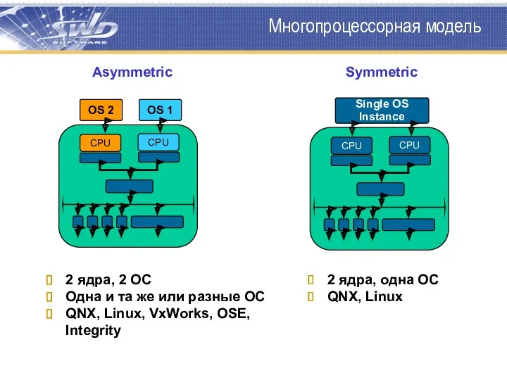 Многопроцессорная модель 2 ядра, 2 ОС Одна и та же